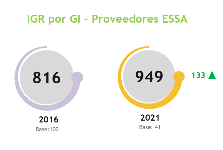 Imagen de gráficos comparando el Indice Global de Reputación 2016 y 2021 Imagen de gráficos comparando el Indice Global de Reputación 2016 y 2021